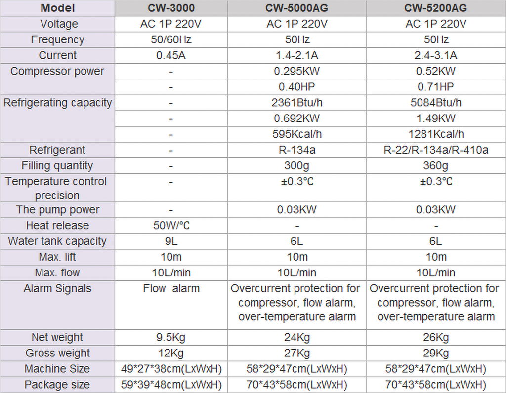 Chiller Specifications CW-3000/5x00